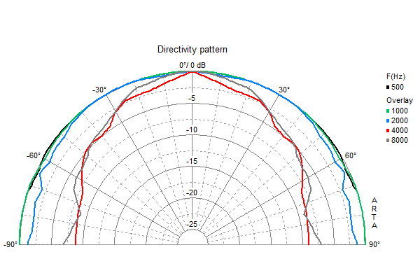 Loudspeaker Directivity Pattern (on and off axis response)