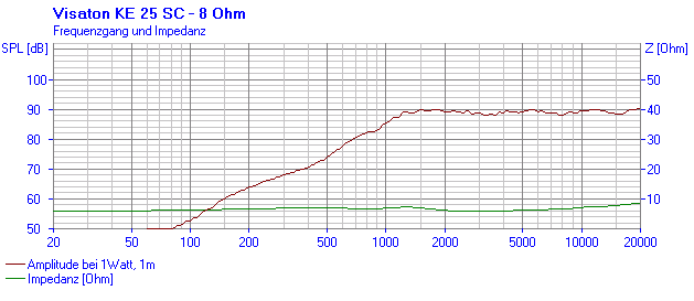 Loudspeaker Frequency and Impedance Response Graph