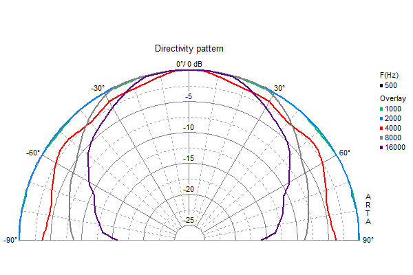 Loudspeaker Directivity Pattern (on and off axis response)