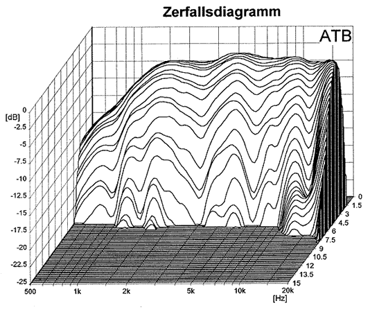 Loudspeaker Waterfall Spectrum Chart