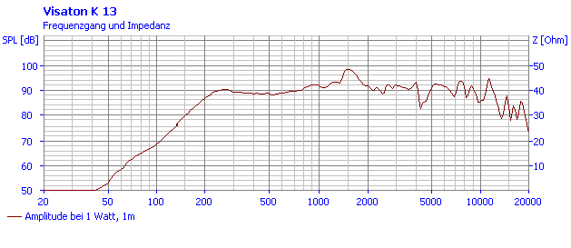 Loudspeaker Frequency and Impedance Response Graph