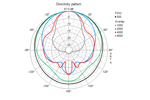 Loudspeaker Directivity Pattern (on and off axis response)