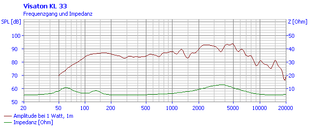 Loudspeaker Frequency and Impedance Response Graph