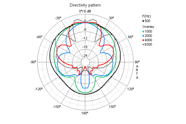 Loudspeaker Directivity Pattern (on and off axis response)