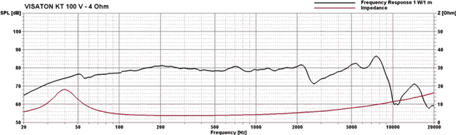 Loudspeaker Frequency and Impedance Response Graph