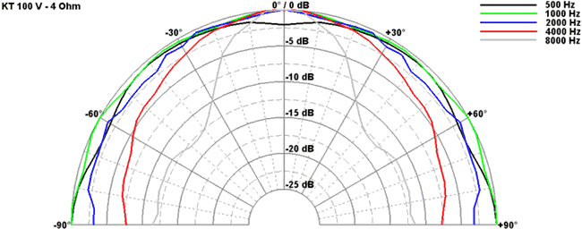 Loudspeaker Directivity Pattern (on and off axis response)