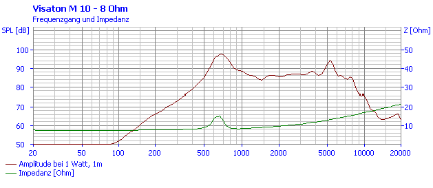 Loudspeaker Frequency and Impedance Response Graph