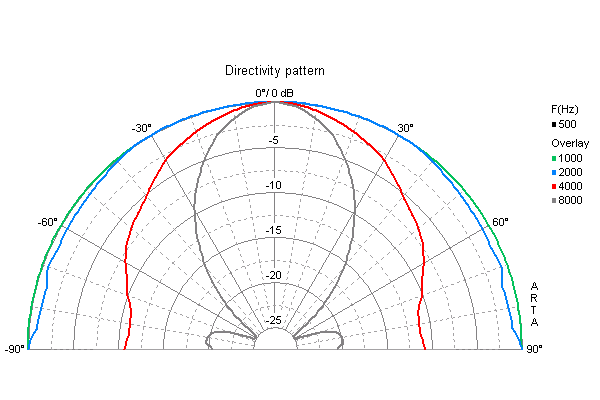 Loudspeaker Directivity Pattern (on and off axis response)