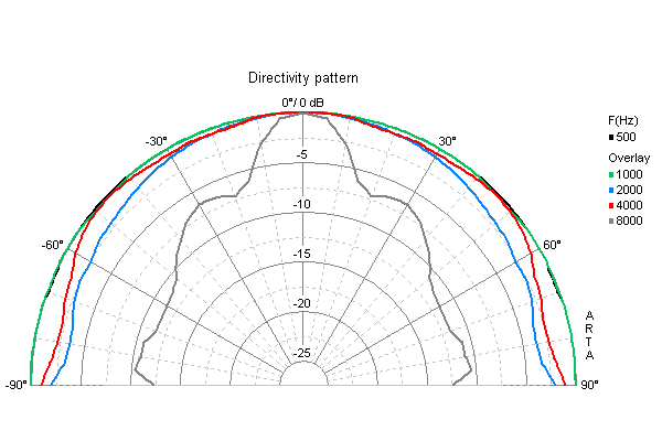 Loudspeaker Directivity Pattern (on and off axis response)