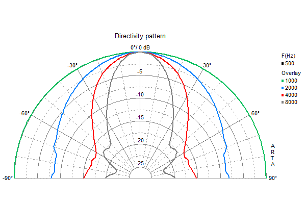 Loudspeaker Directivity Pattern (on and off axis response)