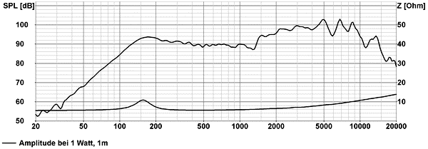 Loudspeaker Frequency and Impedance Response Graph