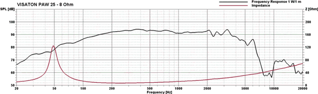 Loudspeaker Frequency and Impedance Response Graph