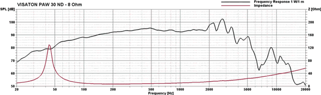 Loudspeaker Frequency and Impedance Response Graph