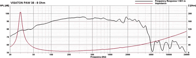 Loudspeaker Frequency and Impedance Response Graph