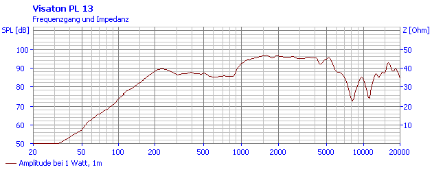 Loudspeaker Frequency and Impedance Response Graph