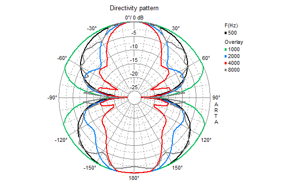 Loudspeaker Directivity Pattern (on and off axis response)