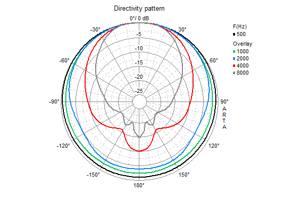 Loudspeaker Directivity Pattern (on and off axis response)