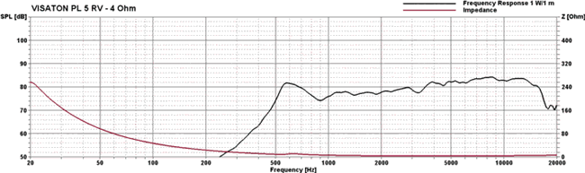 Loudspeaker Frequency and Impedance Response Graph