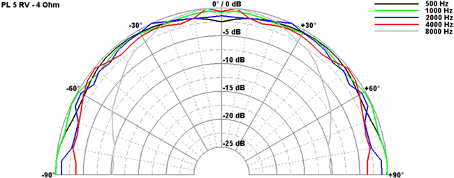 Loudspeaker Directivity Pattern (on and off axis response)