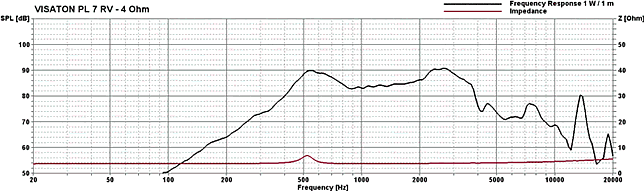 Loudspeaker Frequency and Impedance Response Graph