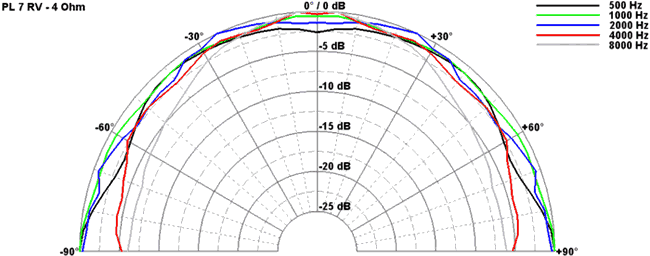 Loudspeaker Directivity Pattern (on and off axis response)