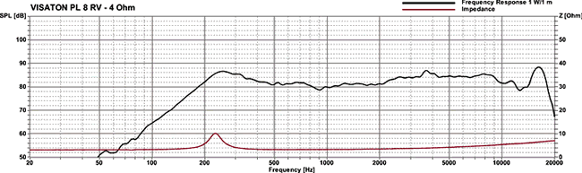 Loudspeaker Frequency and Impedance Response Graph