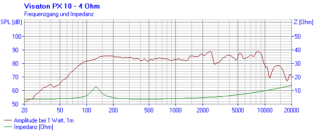 Loudspeaker Frequency and Impedance Response Graph