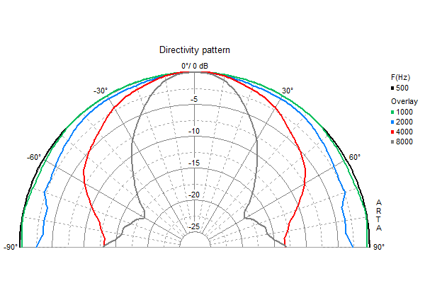 Loudspeaker Directivity Pattern (on and off axis response)