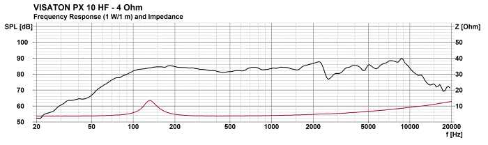 Loudspeaker Frequency and Impedance Response Graph