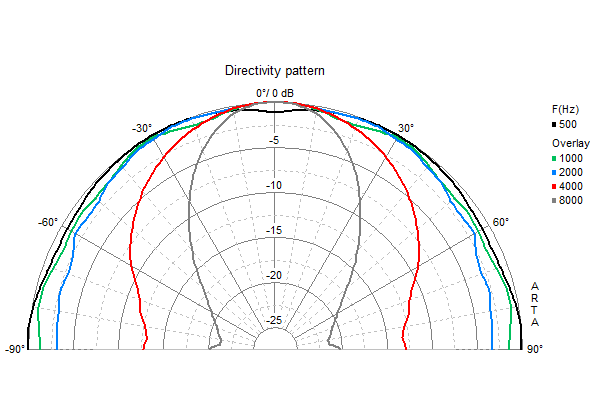 Loudspeaker Directivity Pattern (on and off axis response)