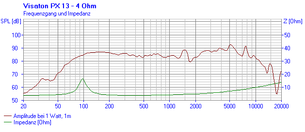 Loudspeaker Frequency and Impedance Response Graph