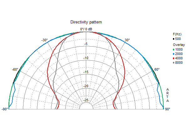 Loudspeaker Directivity Pattern (on and off axis response)