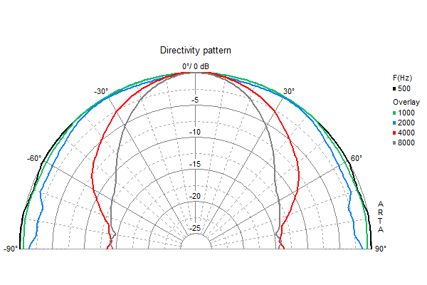 Loudspeaker Directivity Pattern (on and off axis response)