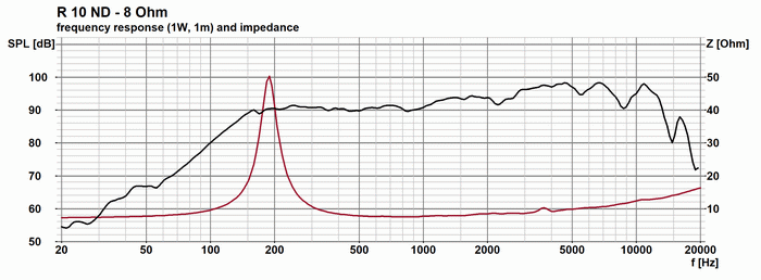 Loudspeaker Frequency and Impedance Response Graph