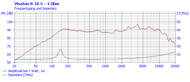 Loudspeaker Frequency and Impedance Response Graph