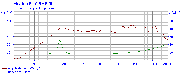 Loudspeaker Frequency and Impedance Response Graph