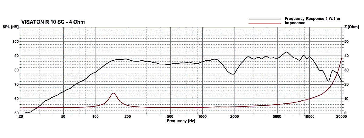 Loudspeaker Frequency and Impedance Response Graph