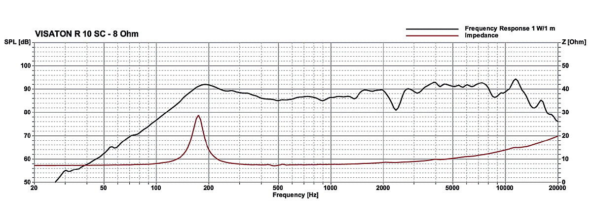 Loudspeaker Frequency and Impedance Response Graph