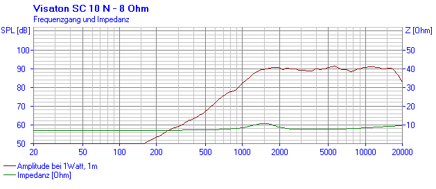 Loudspeaker Frequency and Impedance Response Graph