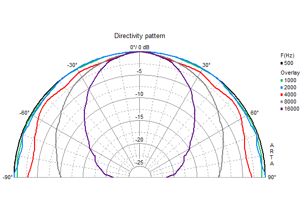 Loudspeaker Directivity Pattern (on and off axis response)