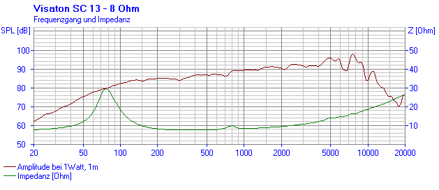 Loudspeaker Frequency and Impedance Response Graph