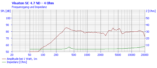 Loudspeaker Frequency and Impedance Response Graph