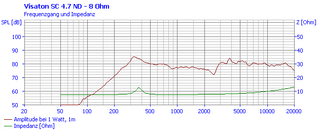 Loudspeaker Frequency and Impedance Response Graph