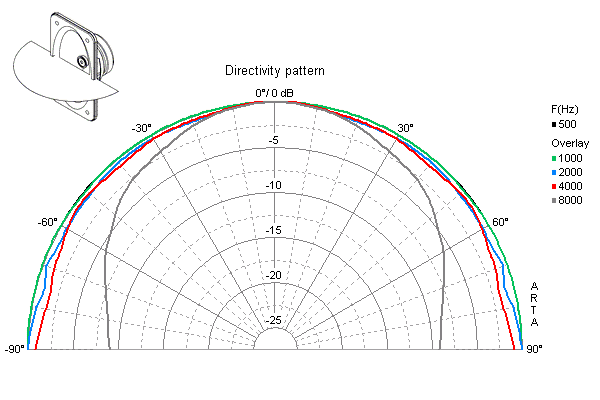 Loudspeaker Directivity Pattern (on and off axis response)