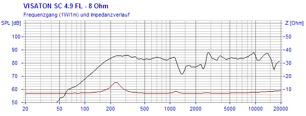 Loudspeaker Frequency and Impedance Response Graph