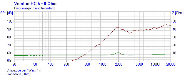 Loudspeaker Frequency and Impedance Response Graph