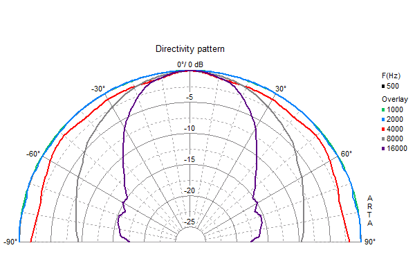 Loudspeaker Directivity Pattern (on and off axis response)