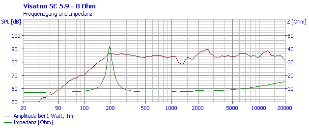 Loudspeaker Frequency and Impedance Response Graph