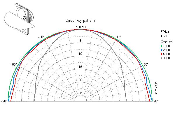 Loudspeaker Directivity Pattern (on and off axis response)