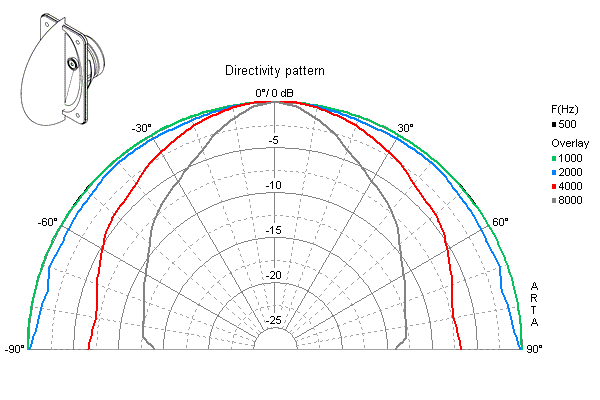 Directivity Pattern SC 5.9 8 Ohm Visaton Speaker